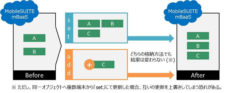 setとaddの違い